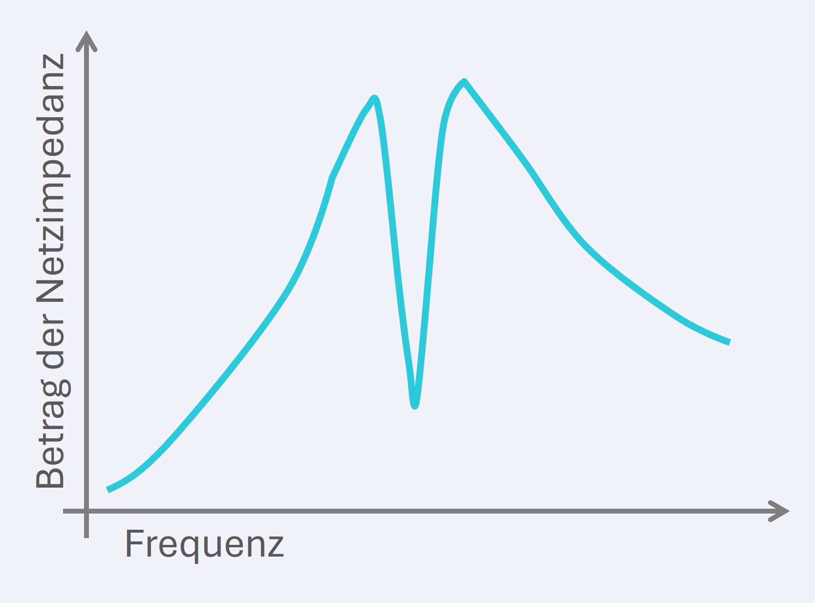 Exemplarischer Frequenzverlauf der Netzimpedanz mit Resonanzpunkt als Einflussfaktor auf die Spannungsqualität