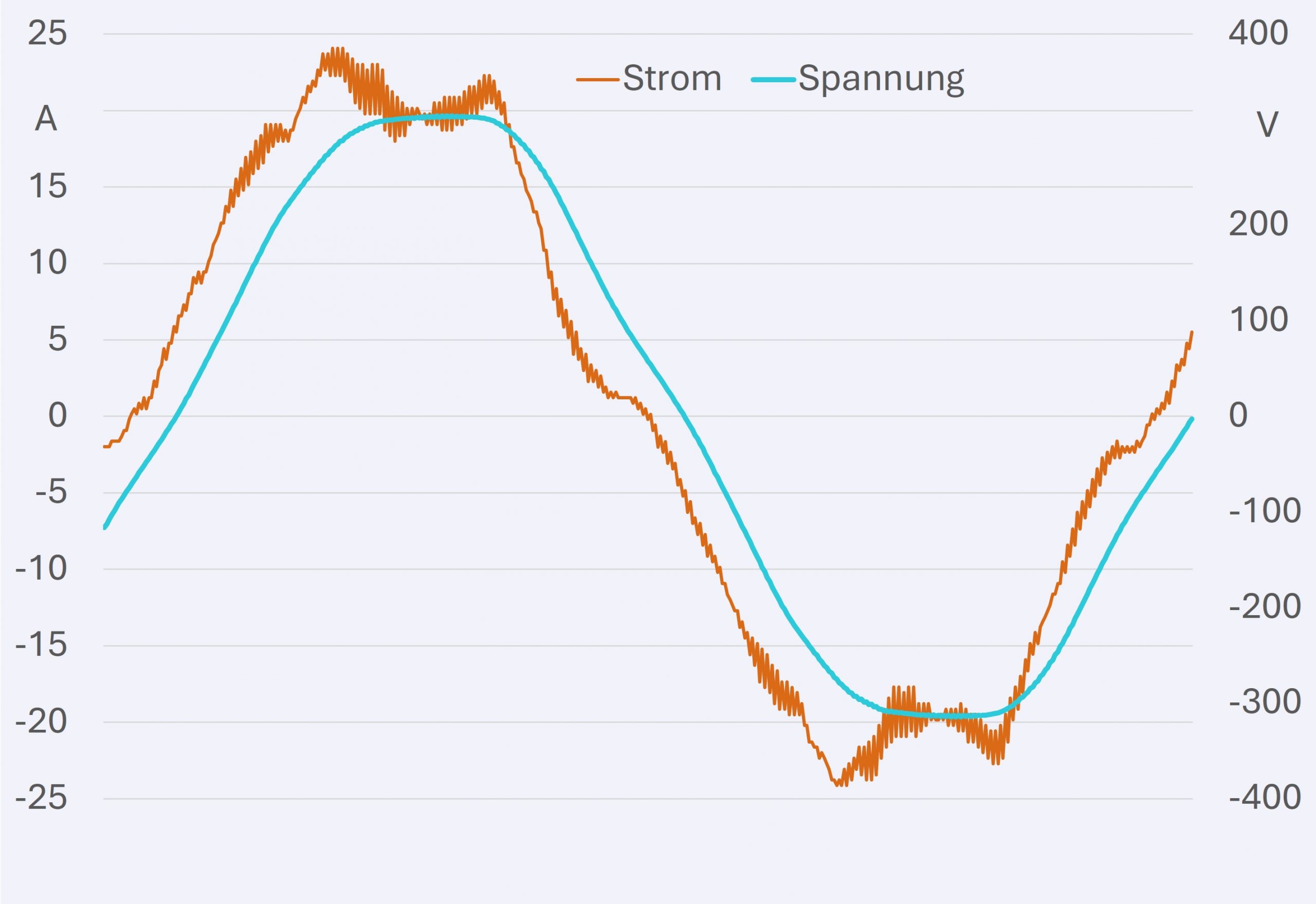 Zeitverlauf von Spannung und Strom, mit hohem Anteil an Oberschwingungen