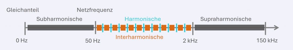 Frequenzspektrum mit Darstellung von Subharmonischen, Zwischenharmonischen und Supraharmonischen im Kontext der Spannungsqualität