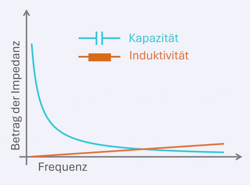 Verlauf der frequenzabhängigen Impedanz von Induktivität und Kapazität